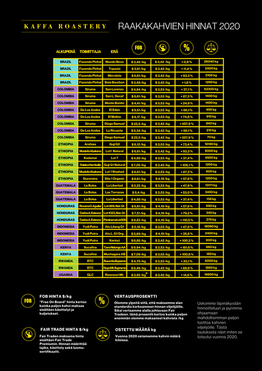 Green coffee prices for Kaffa Handshake, 2020